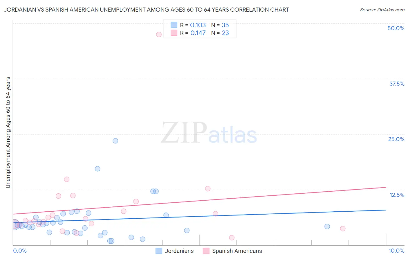 Jordanian vs Spanish American Unemployment Among Ages 60 to 64 years