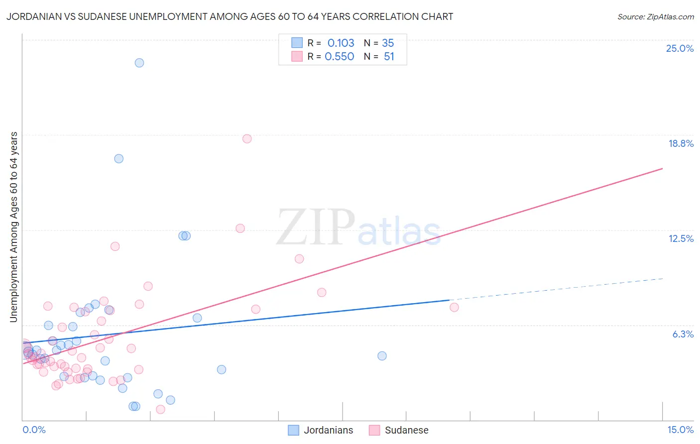 Jordanian vs Sudanese Unemployment Among Ages 60 to 64 years