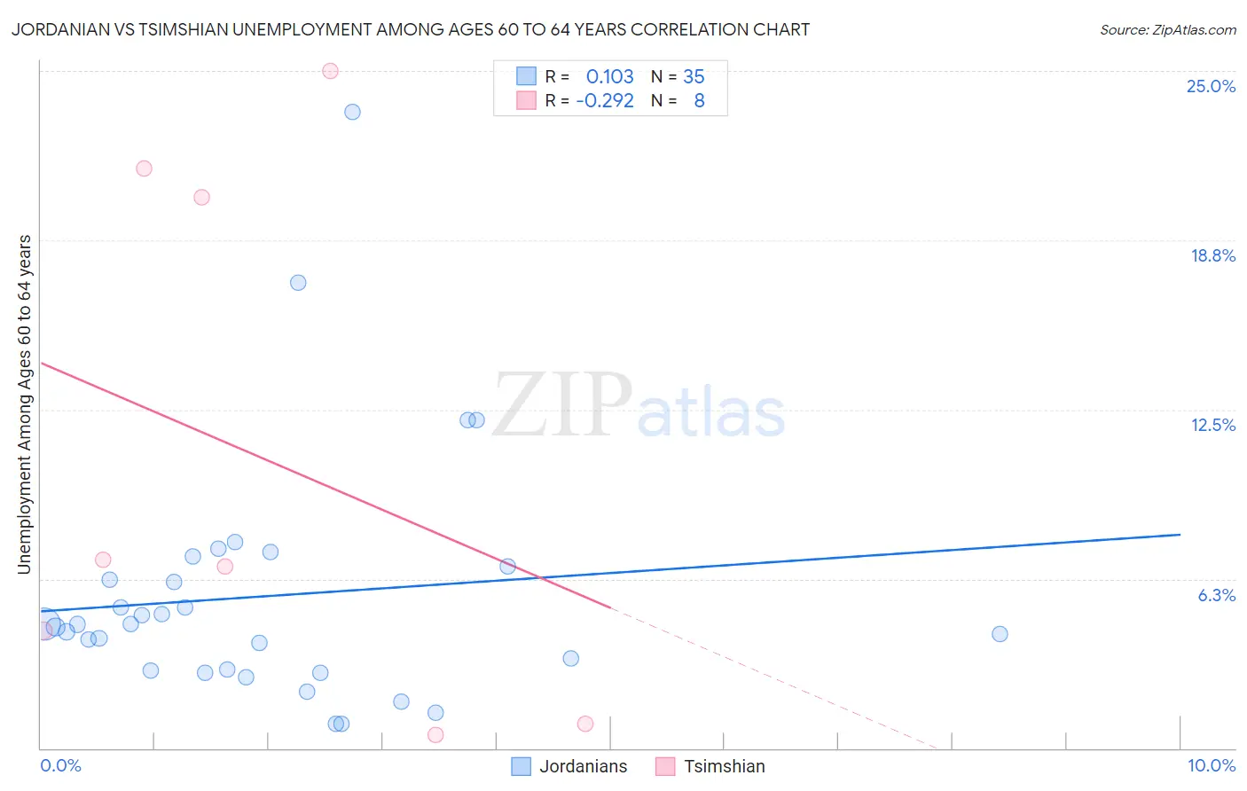 Jordanian vs Tsimshian Unemployment Among Ages 60 to 64 years