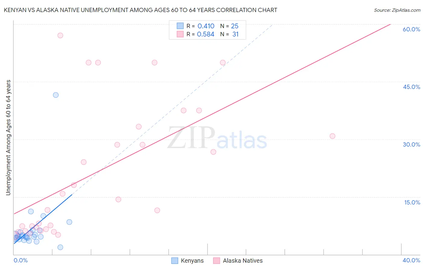 Kenyan vs Alaska Native Unemployment Among Ages 60 to 64 years