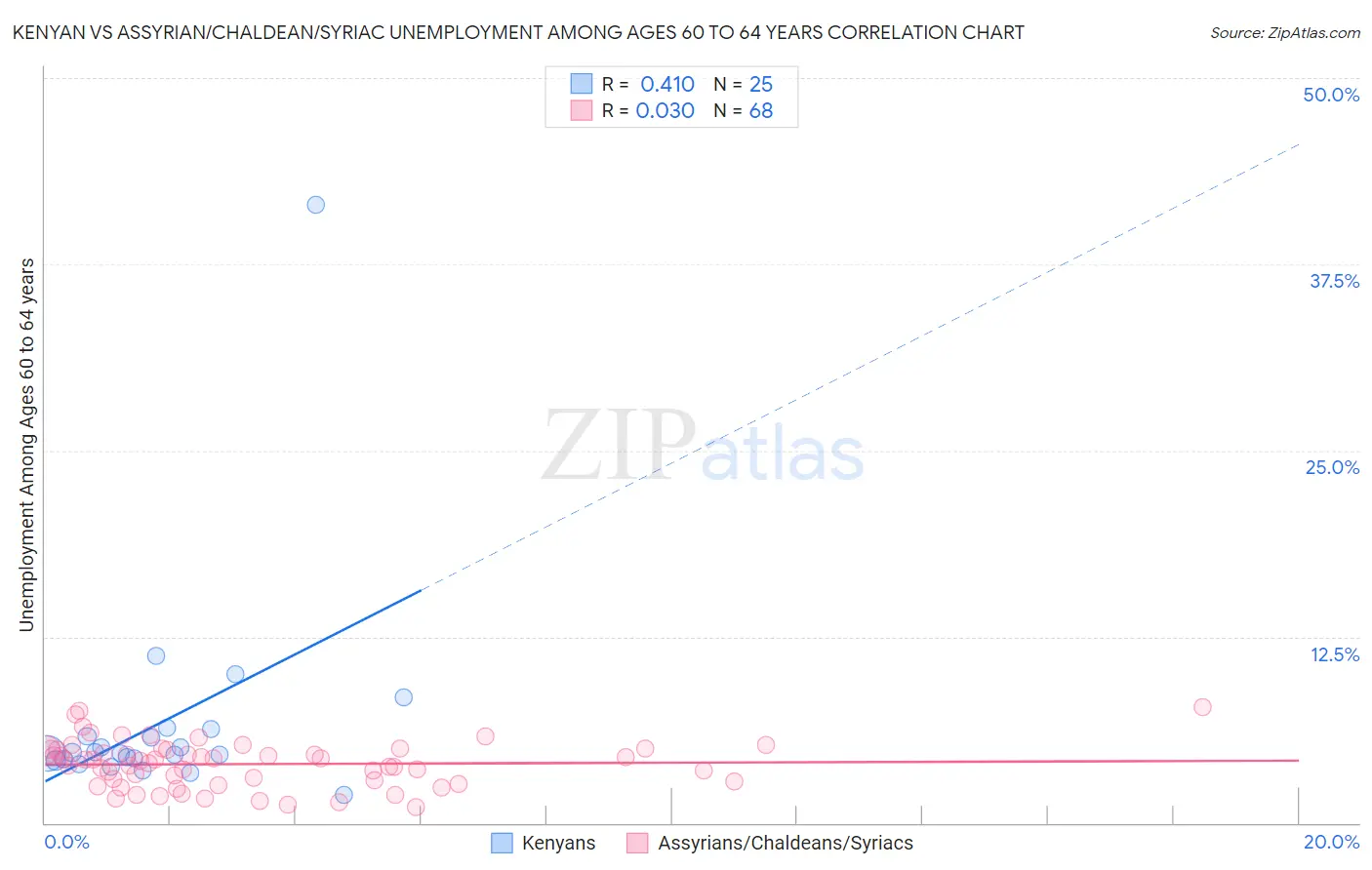 Kenyan vs Assyrian/Chaldean/Syriac Unemployment Among Ages 60 to 64 years