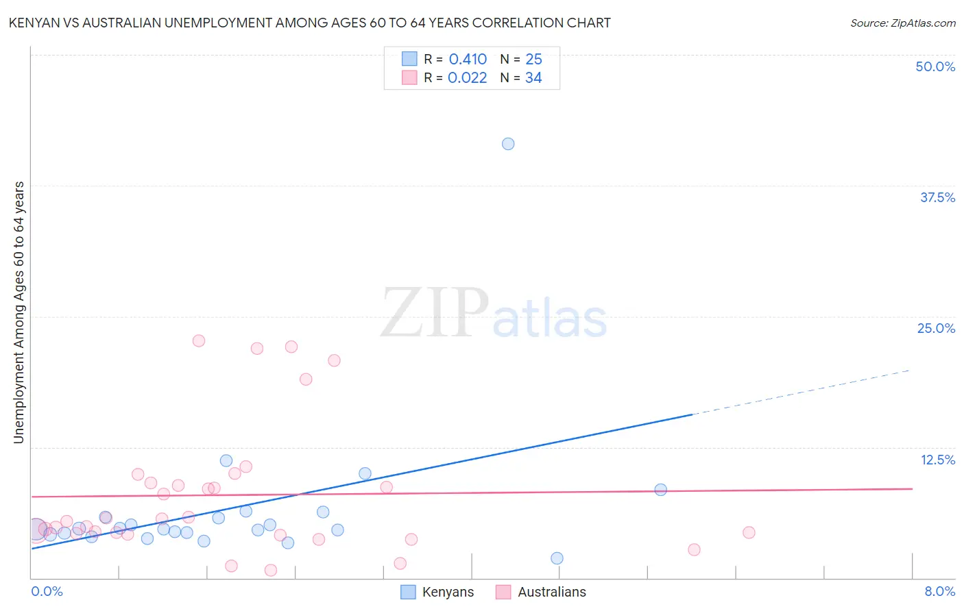 Kenyan vs Australian Unemployment Among Ages 60 to 64 years