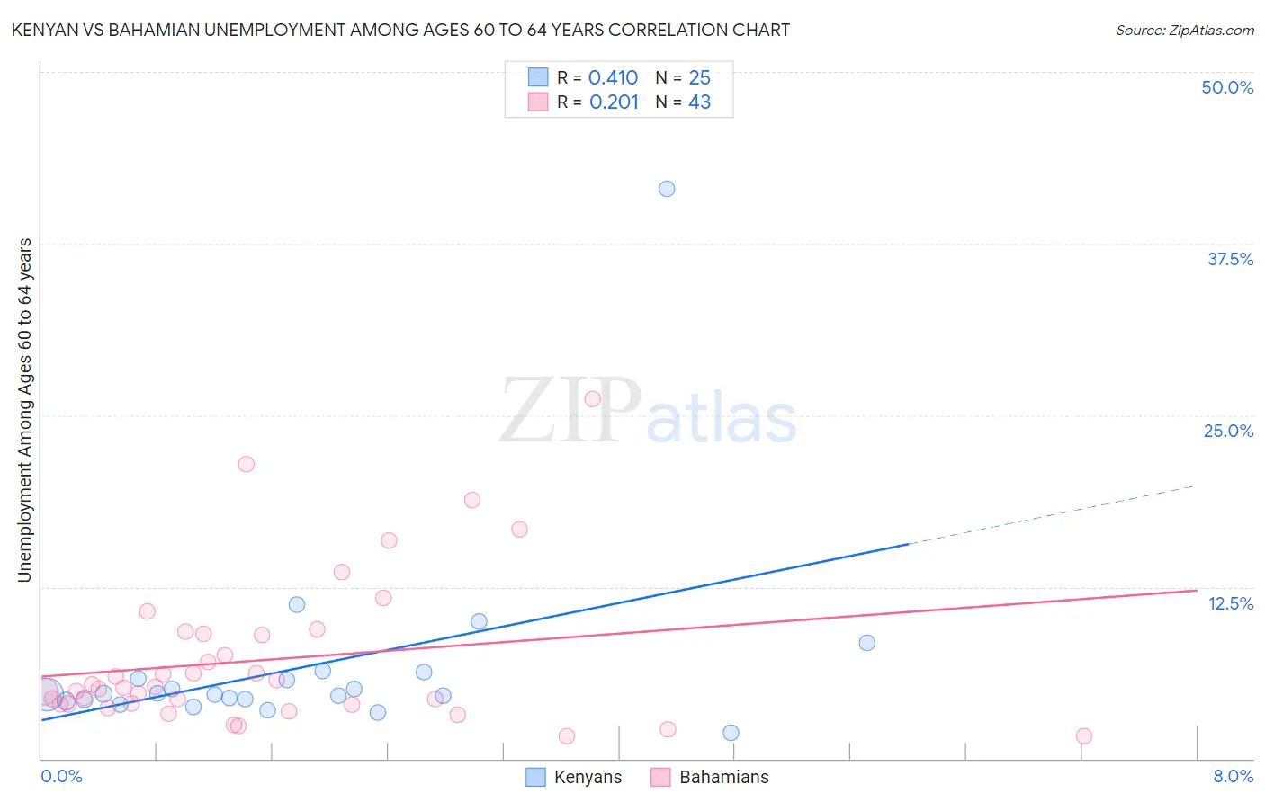 Kenyan vs Bahamian Unemployment Among Ages 60 to 64 years