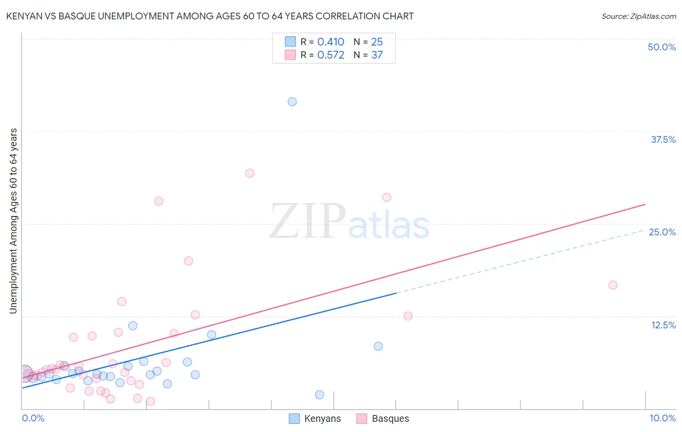 Kenyan vs Basque Unemployment Among Ages 60 to 64 years