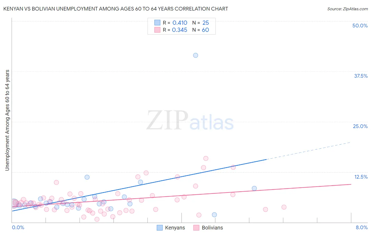 Kenyan vs Bolivian Unemployment Among Ages 60 to 64 years