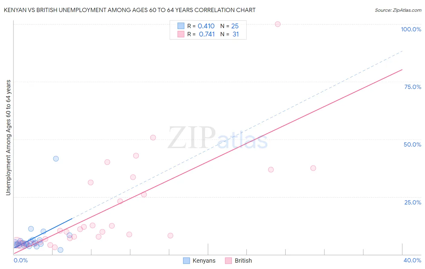 Kenyan vs British Unemployment Among Ages 60 to 64 years