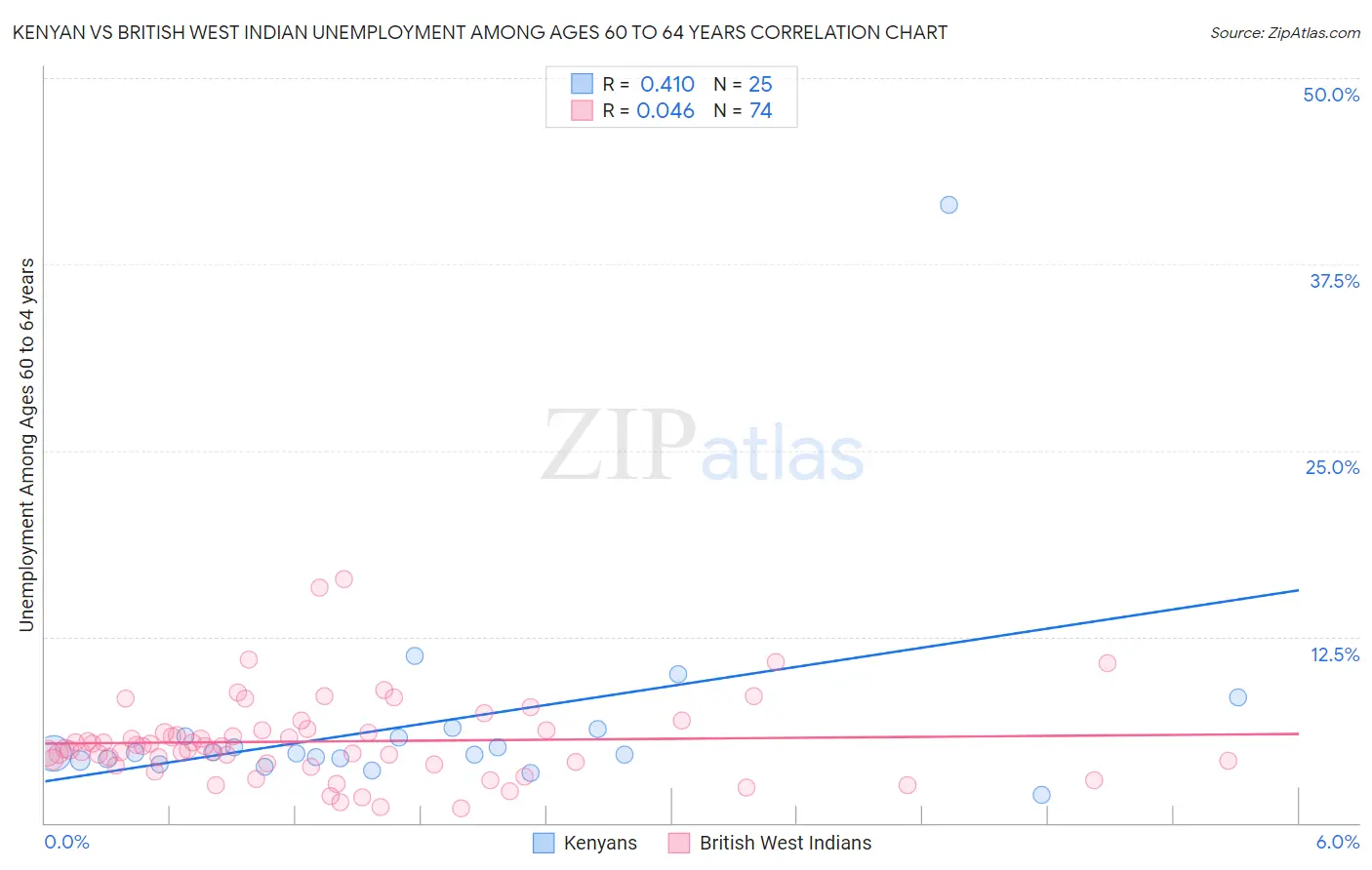 Kenyan vs British West Indian Unemployment Among Ages 60 to 64 years