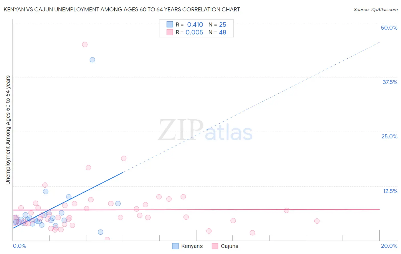 Kenyan vs Cajun Unemployment Among Ages 60 to 64 years