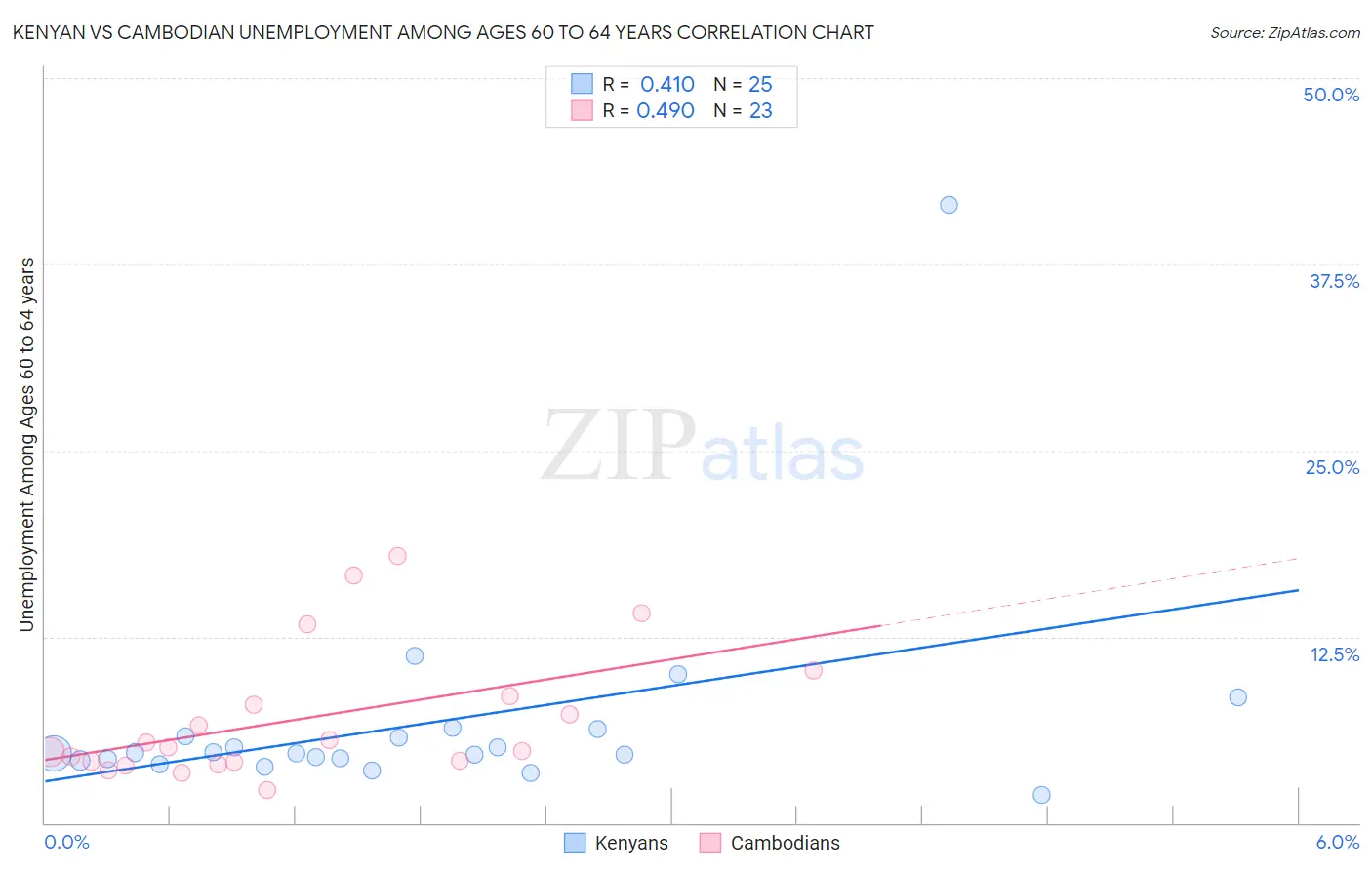 Kenyan vs Cambodian Unemployment Among Ages 60 to 64 years