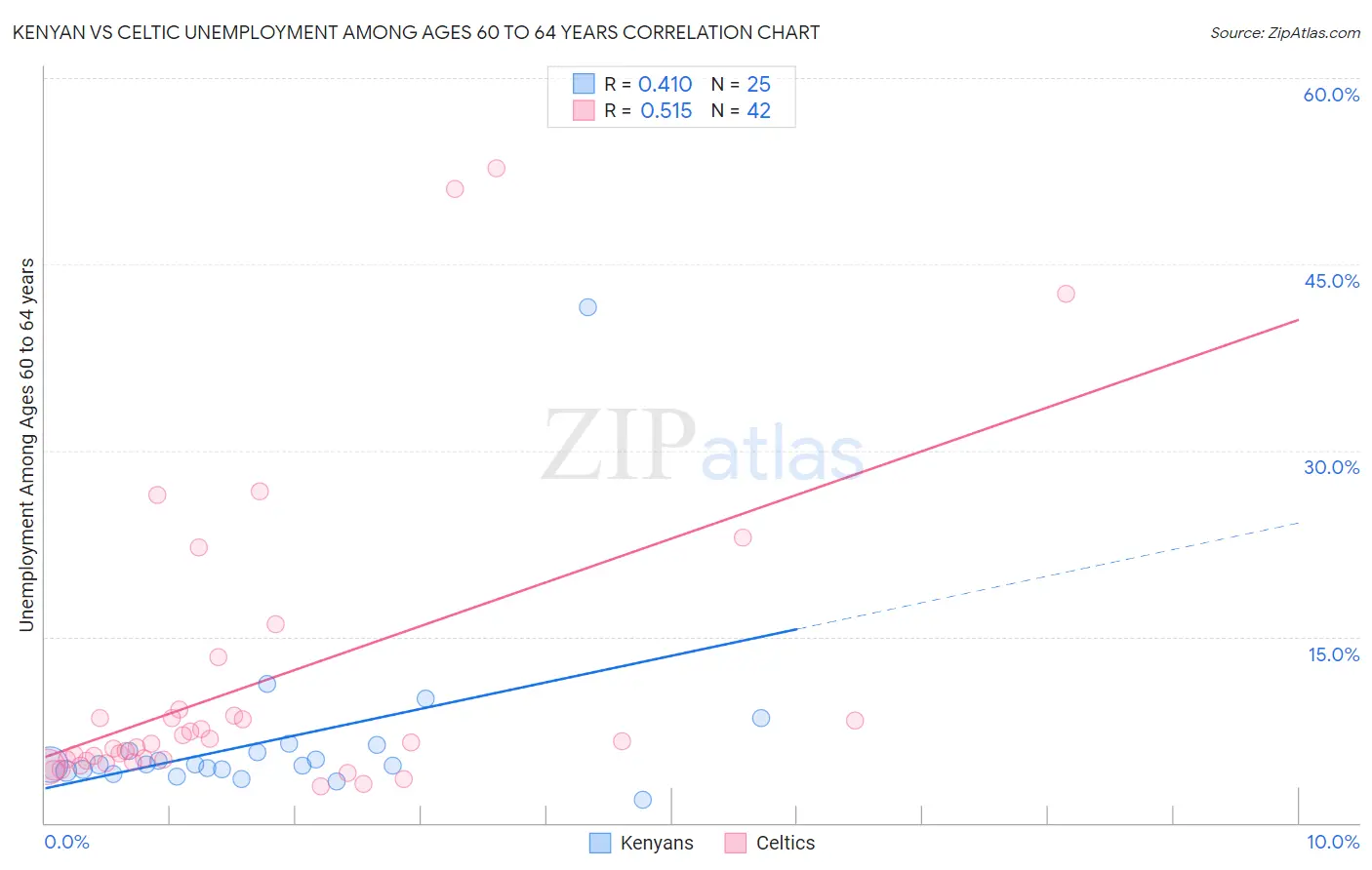 Kenyan vs Celtic Unemployment Among Ages 60 to 64 years