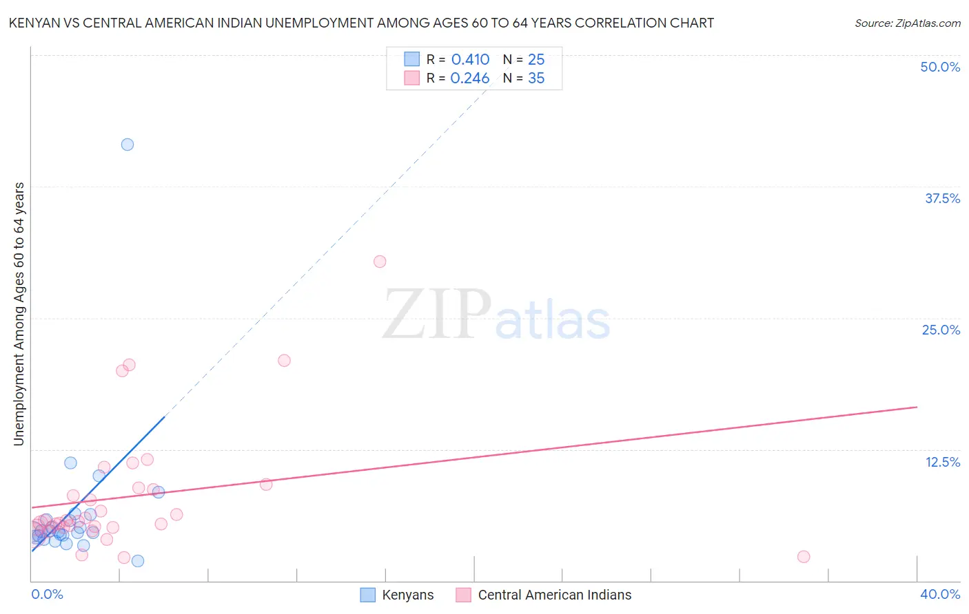 Kenyan vs Central American Indian Unemployment Among Ages 60 to 64 years