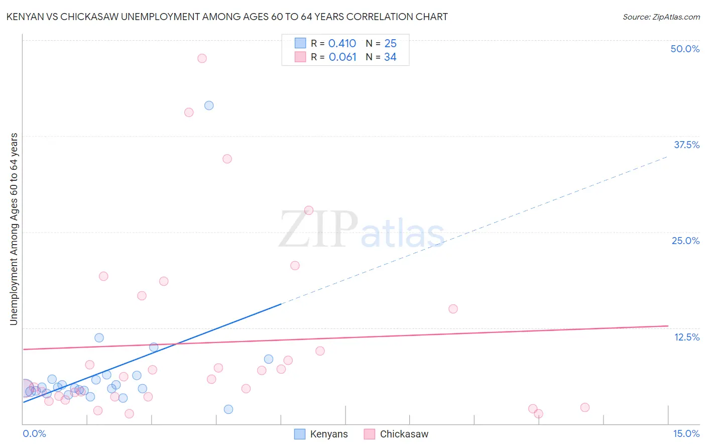 Kenyan vs Chickasaw Unemployment Among Ages 60 to 64 years