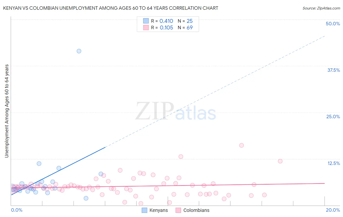 Kenyan vs Colombian Unemployment Among Ages 60 to 64 years