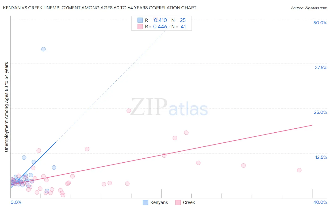 Kenyan vs Creek Unemployment Among Ages 60 to 64 years