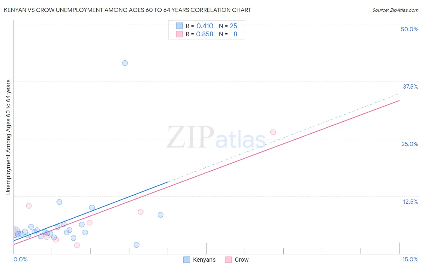 Kenyan vs Crow Unemployment Among Ages 60 to 64 years