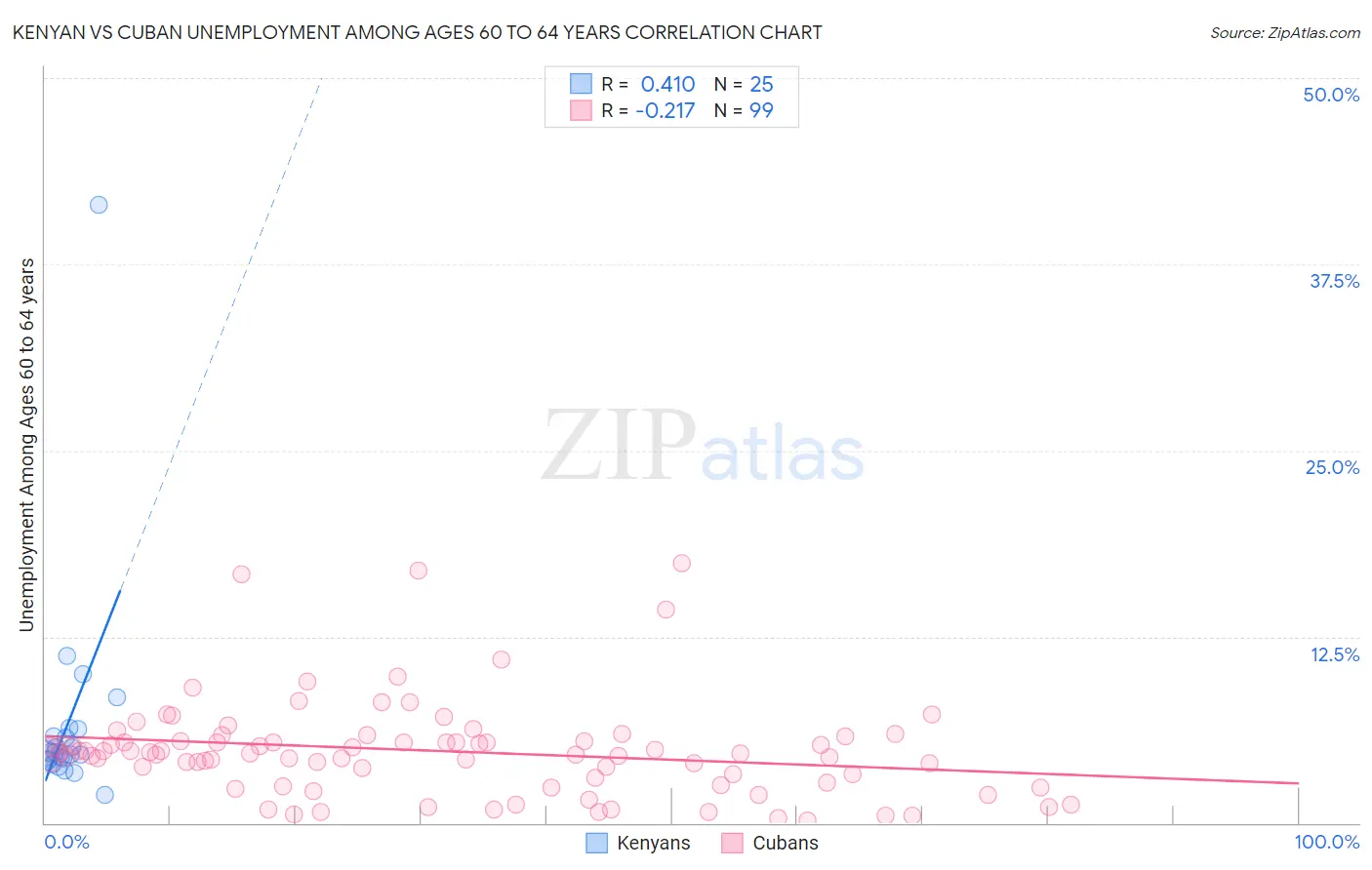 Kenyan vs Cuban Unemployment Among Ages 60 to 64 years