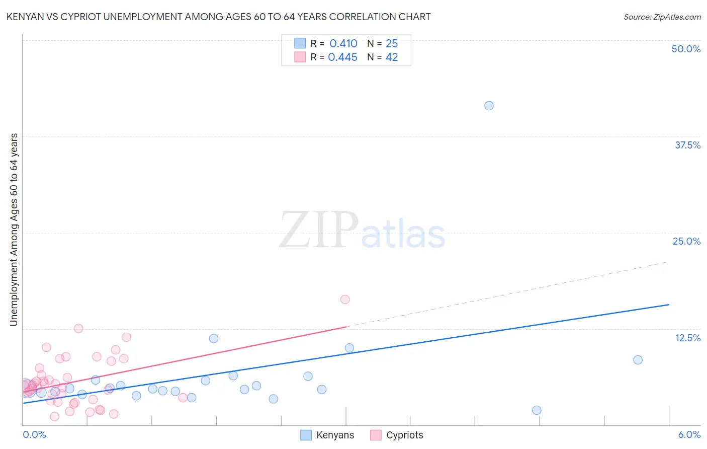 Kenyan vs Cypriot Unemployment Among Ages 60 to 64 years