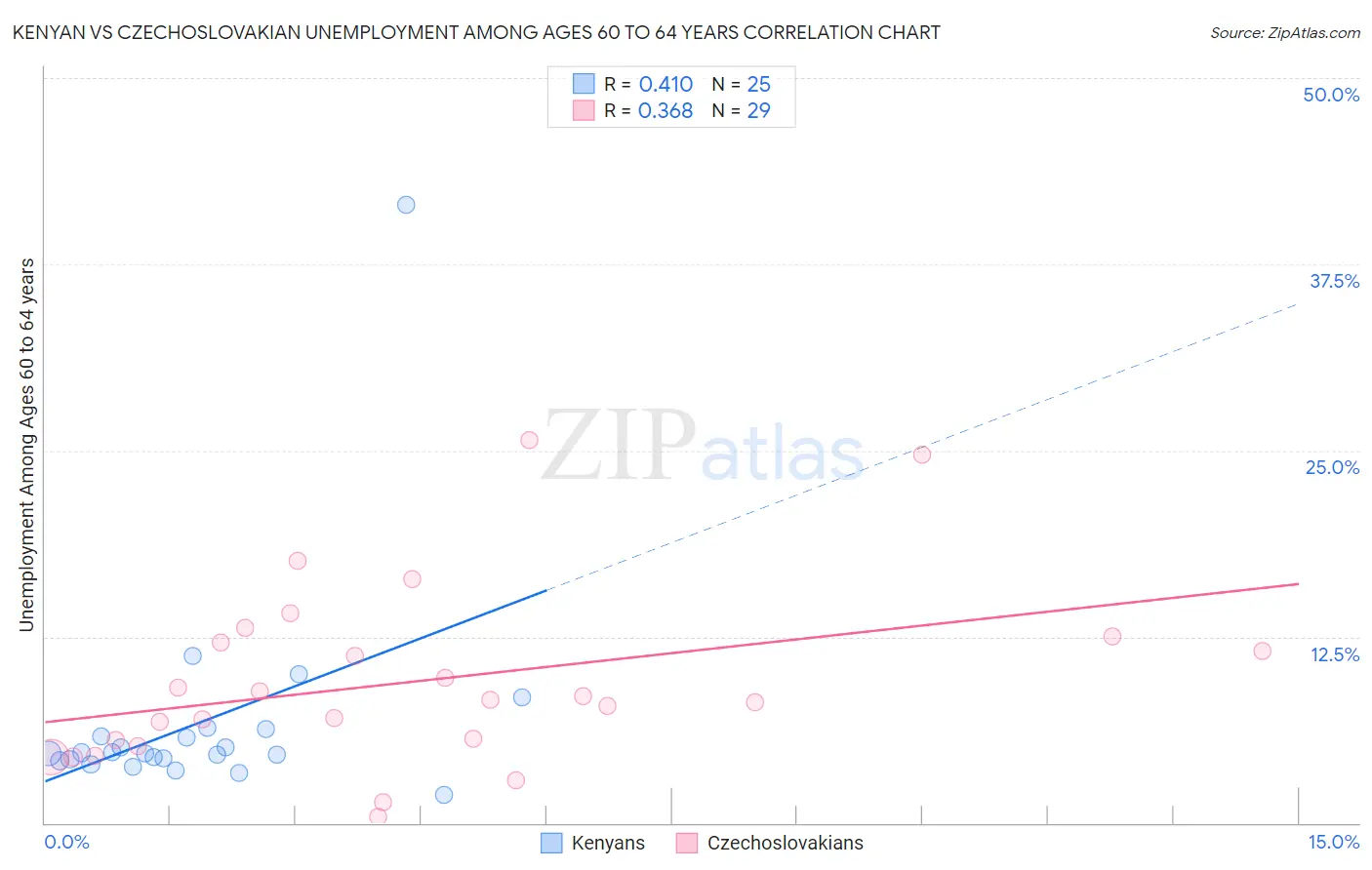 Kenyan vs Czechoslovakian Unemployment Among Ages 60 to 64 years