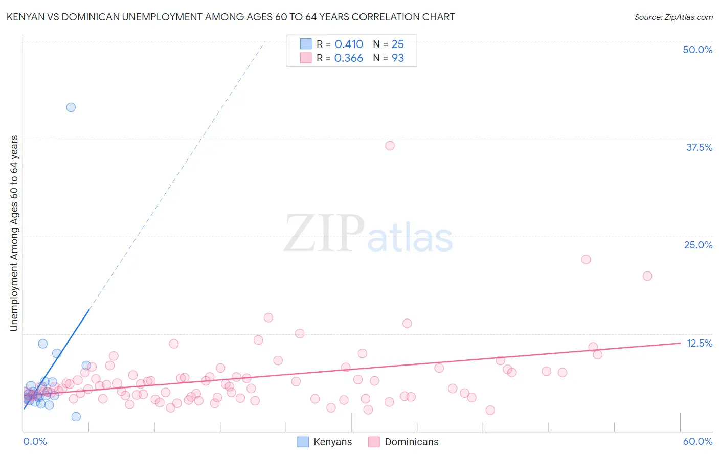 Kenyan vs Dominican Unemployment Among Ages 60 to 64 years