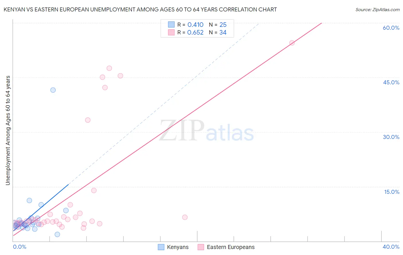 Kenyan vs Eastern European Unemployment Among Ages 60 to 64 years