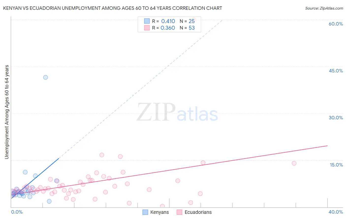 Kenyan vs Ecuadorian Unemployment Among Ages 60 to 64 years