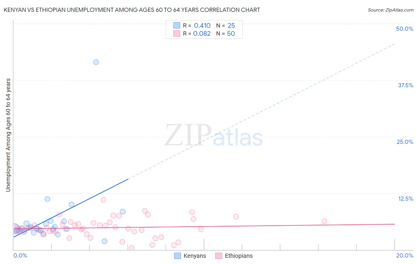 Kenyan vs Ethiopian Unemployment Among Ages 60 to 64 years