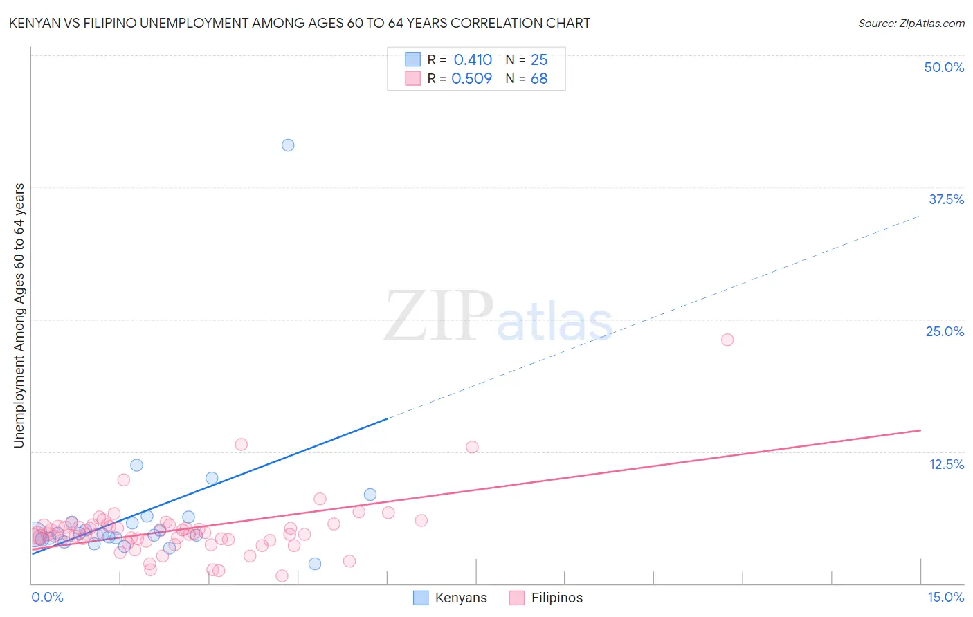 Kenyan vs Filipino Unemployment Among Ages 60 to 64 years