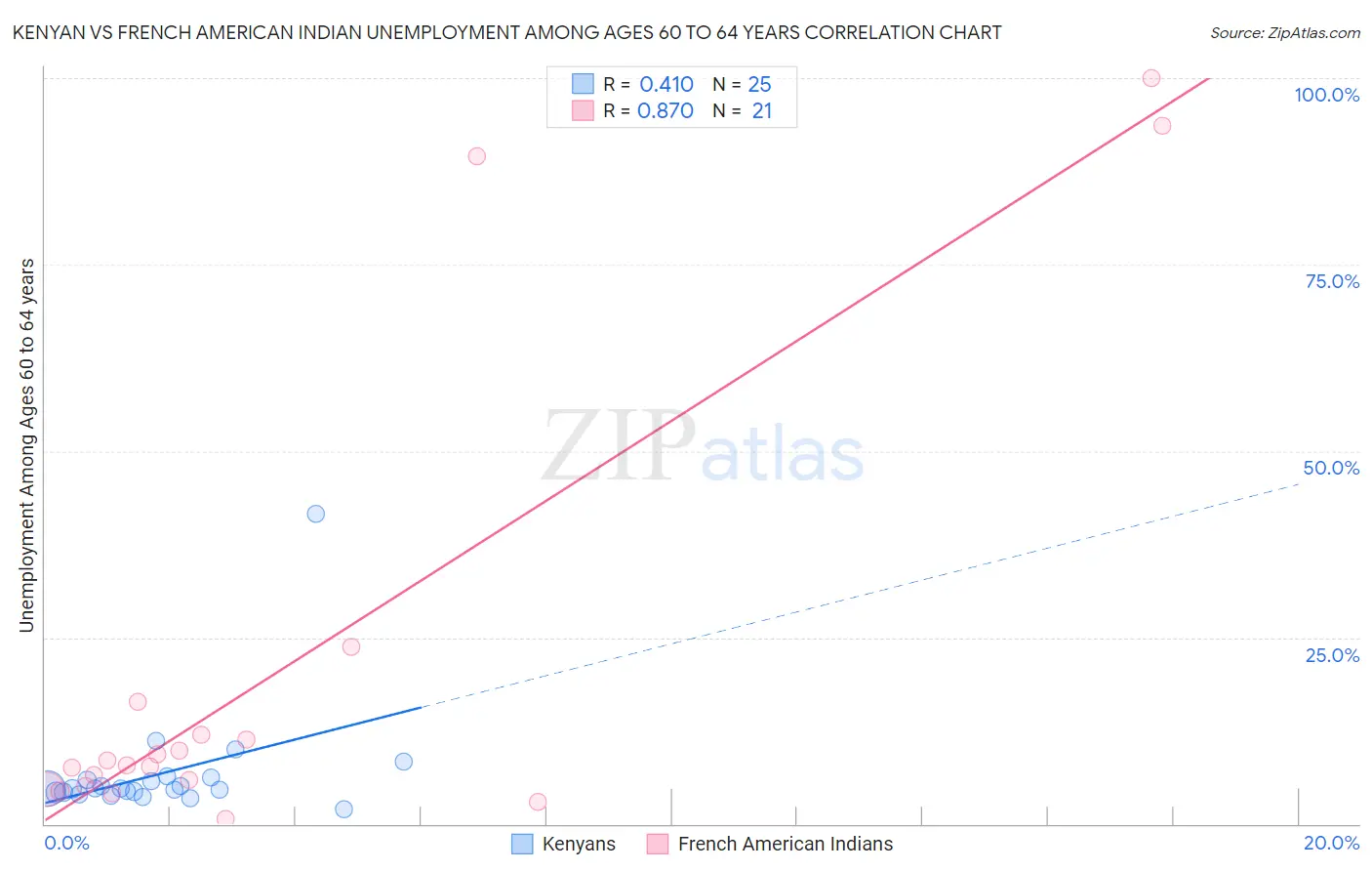 Kenyan vs French American Indian Unemployment Among Ages 60 to 64 years