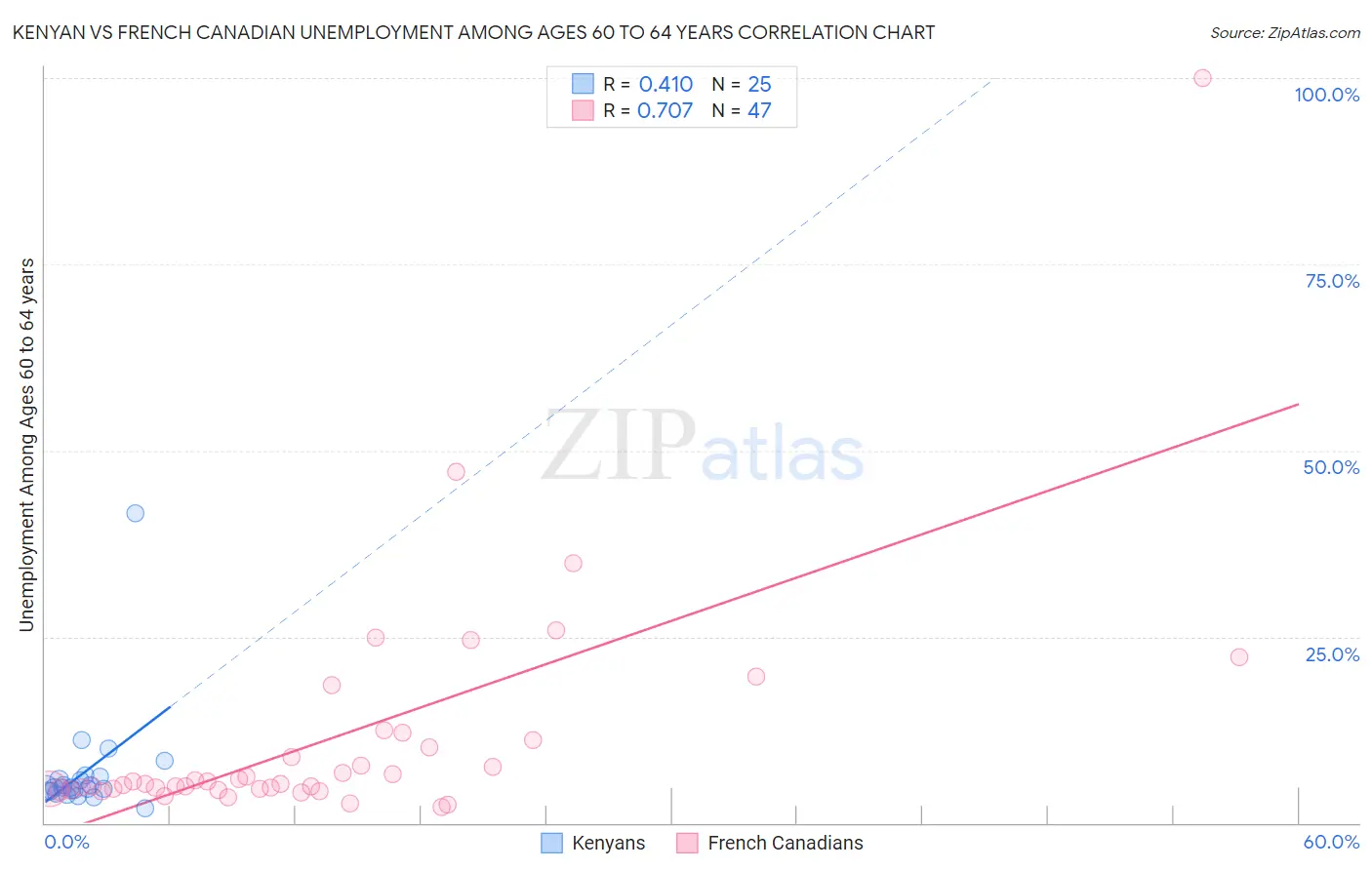 Kenyan vs French Canadian Unemployment Among Ages 60 to 64 years