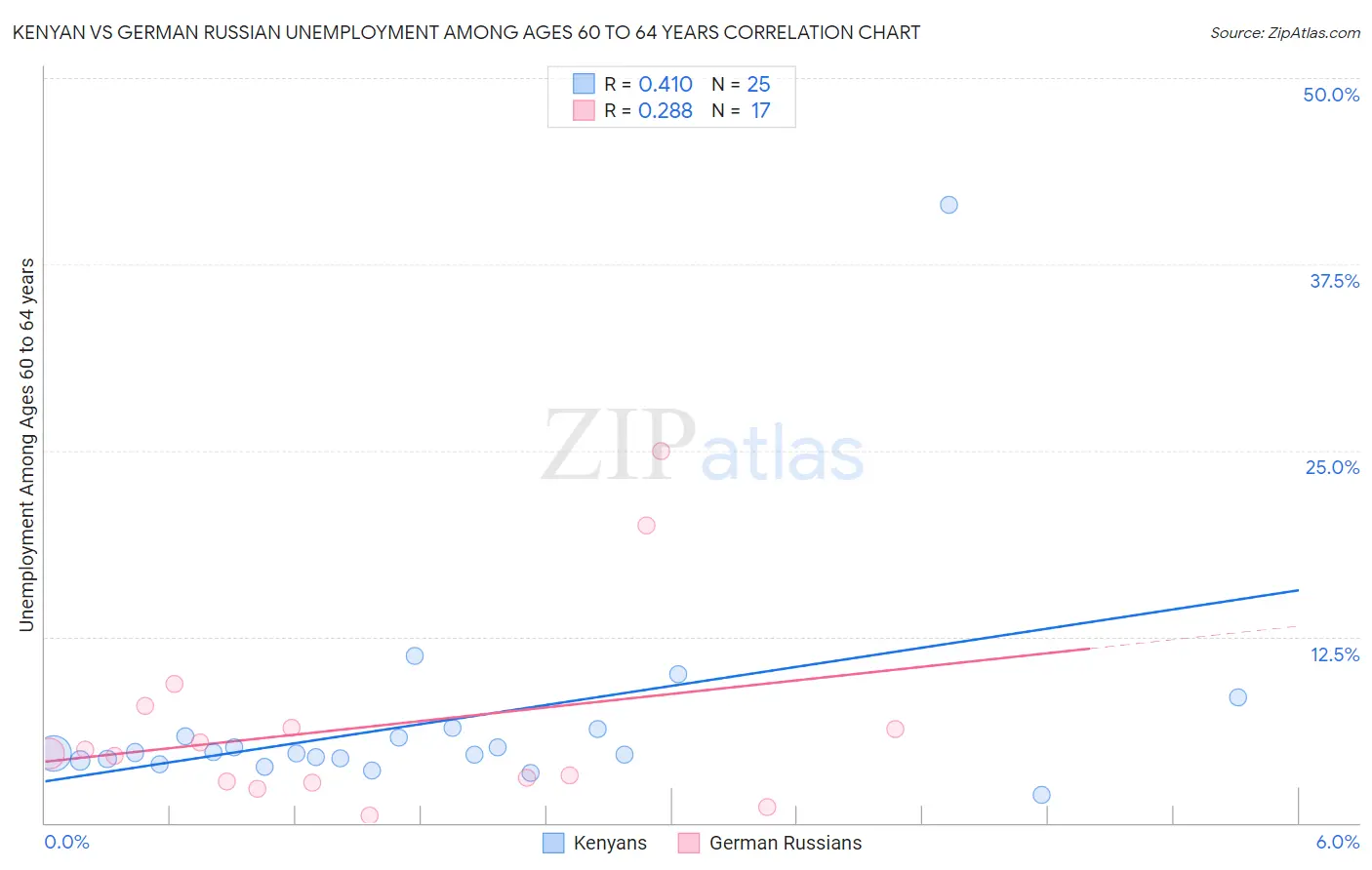 Kenyan vs German Russian Unemployment Among Ages 60 to 64 years