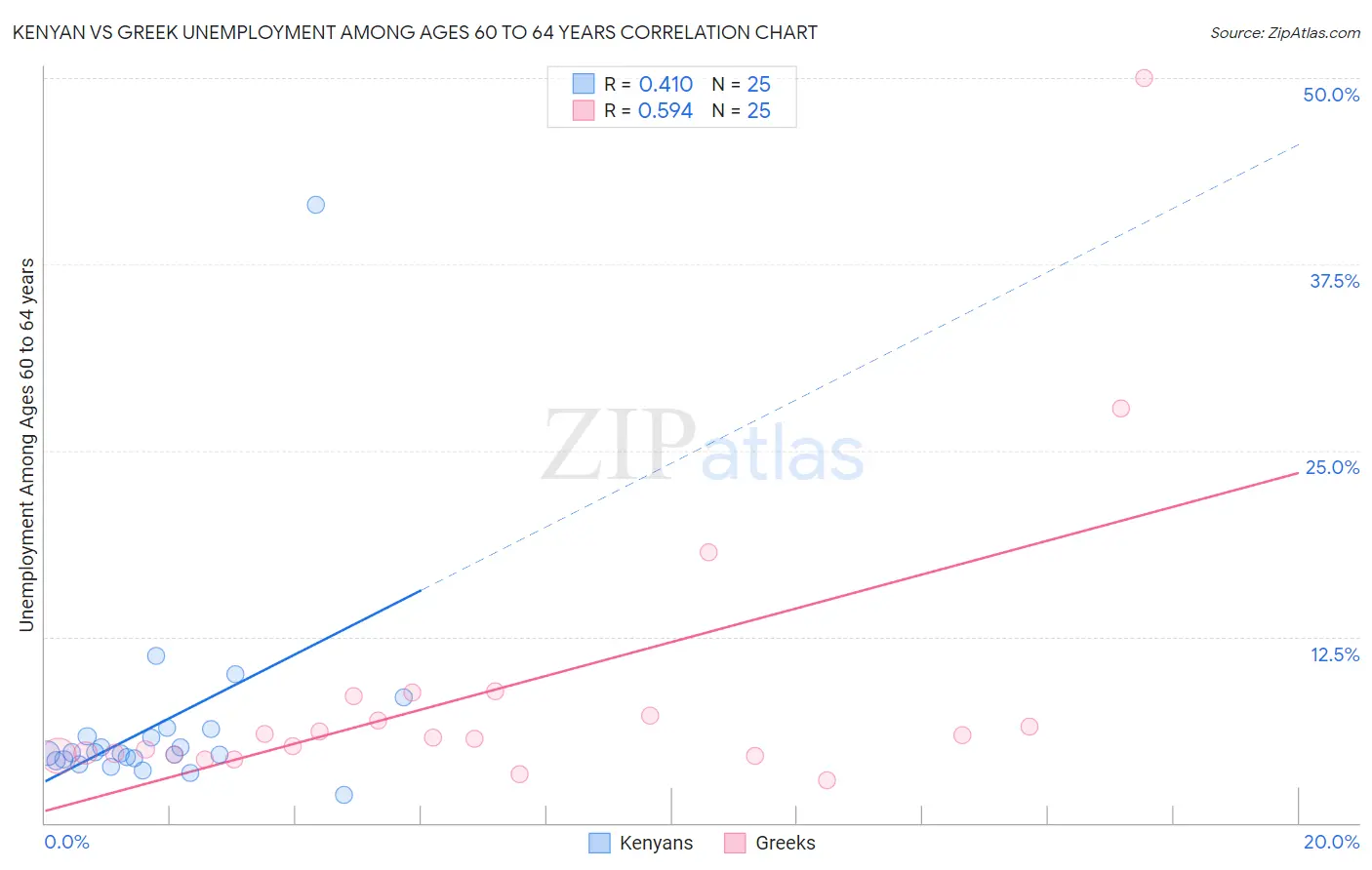 Kenyan vs Greek Unemployment Among Ages 60 to 64 years