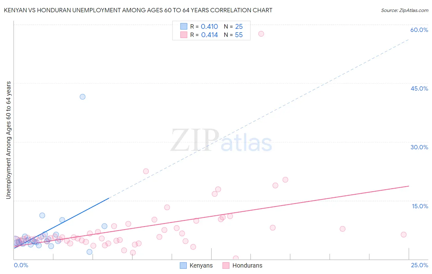 Kenyan vs Honduran Unemployment Among Ages 60 to 64 years