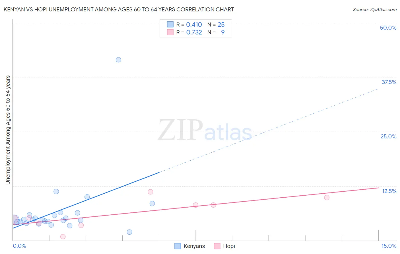 Kenyan vs Hopi Unemployment Among Ages 60 to 64 years