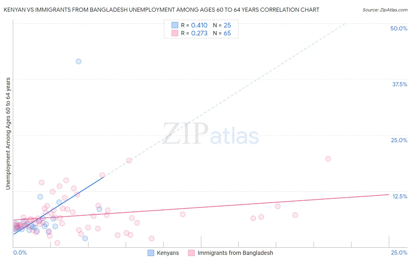 Kenyan vs Immigrants from Bangladesh Unemployment Among Ages 60 to 64 years