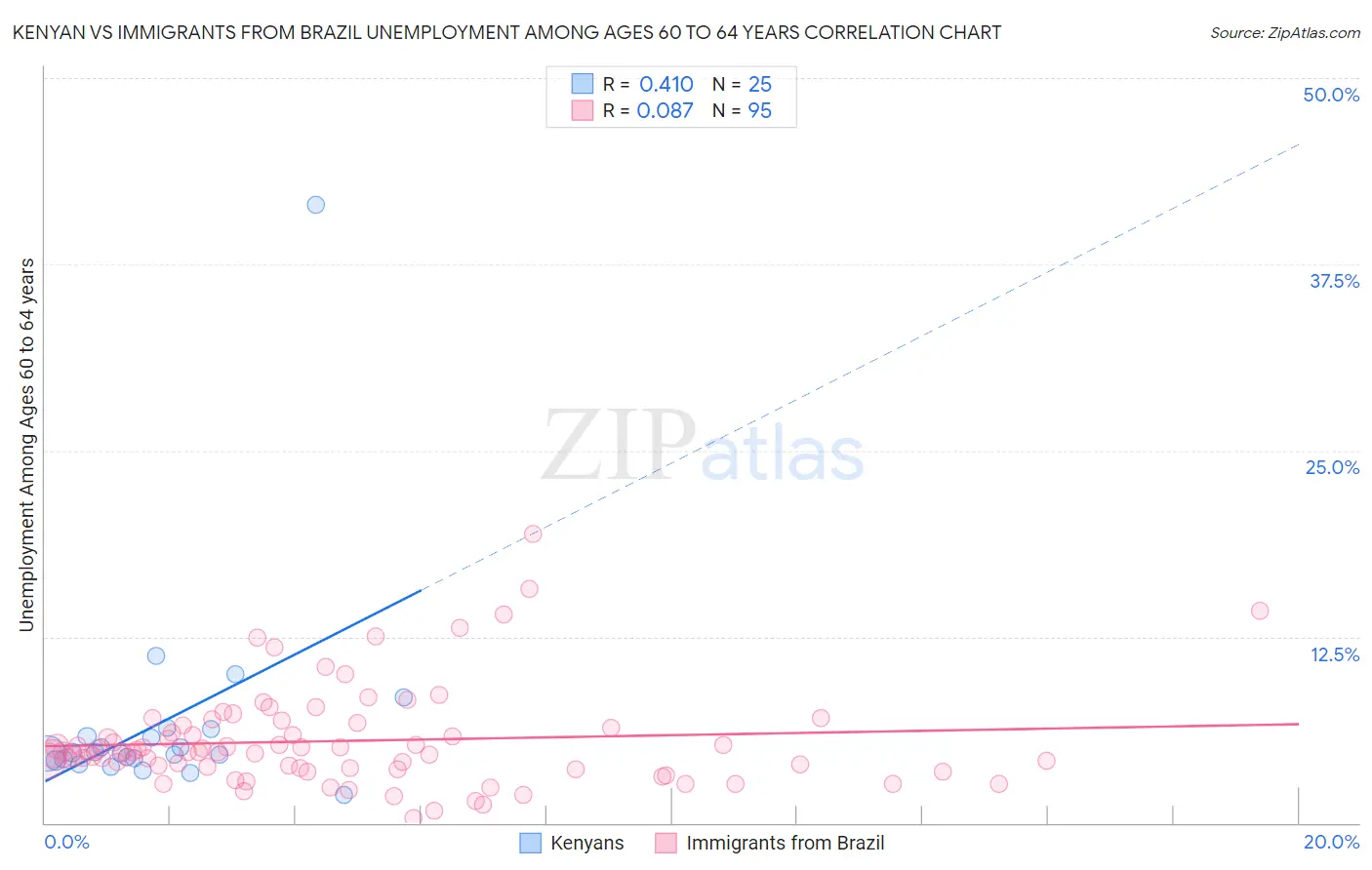 Kenyan vs Immigrants from Brazil Unemployment Among Ages 60 to 64 years