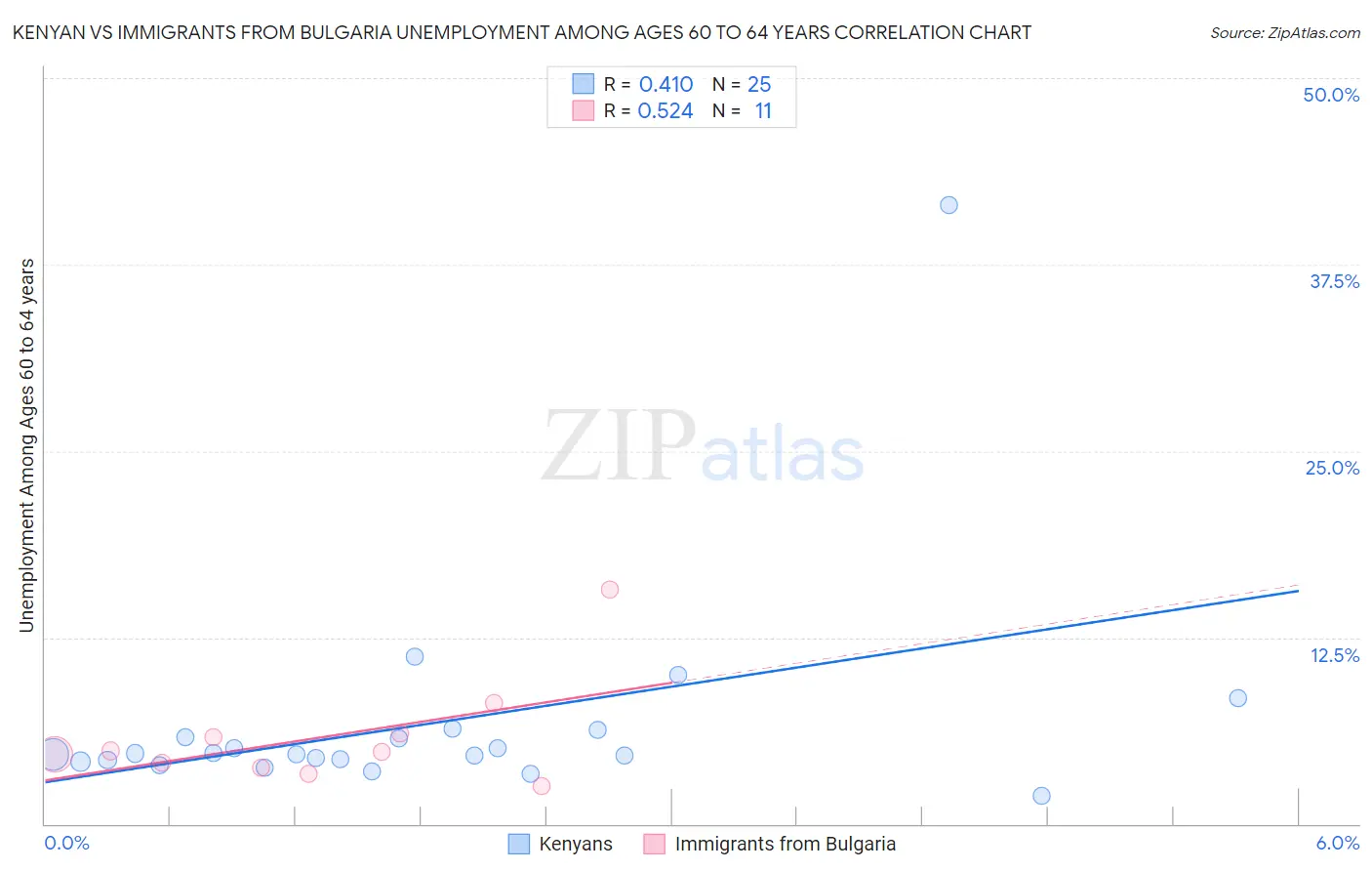 Kenyan vs Immigrants from Bulgaria Unemployment Among Ages 60 to 64 years