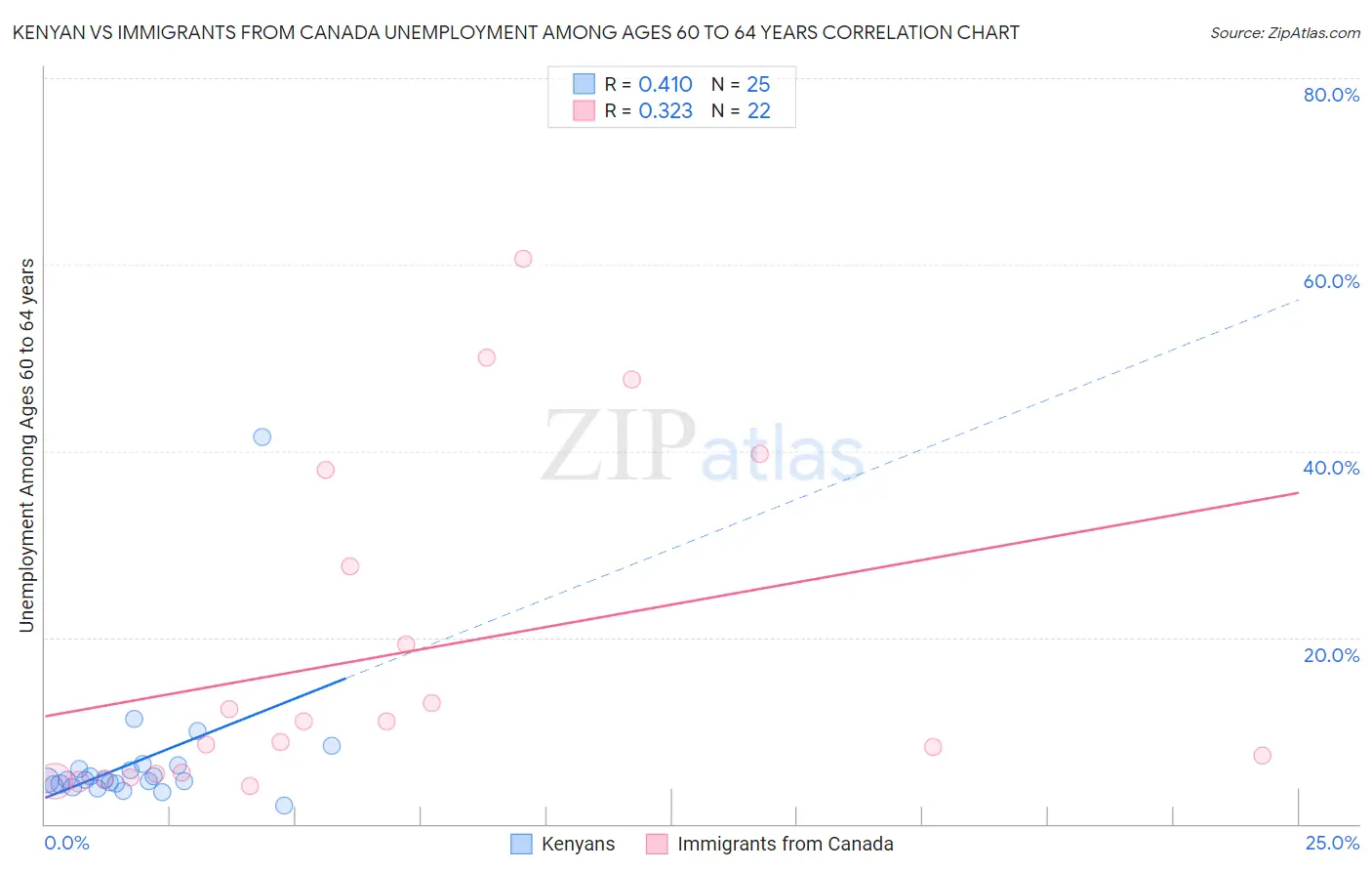 Kenyan vs Immigrants from Canada Unemployment Among Ages 60 to 64 years