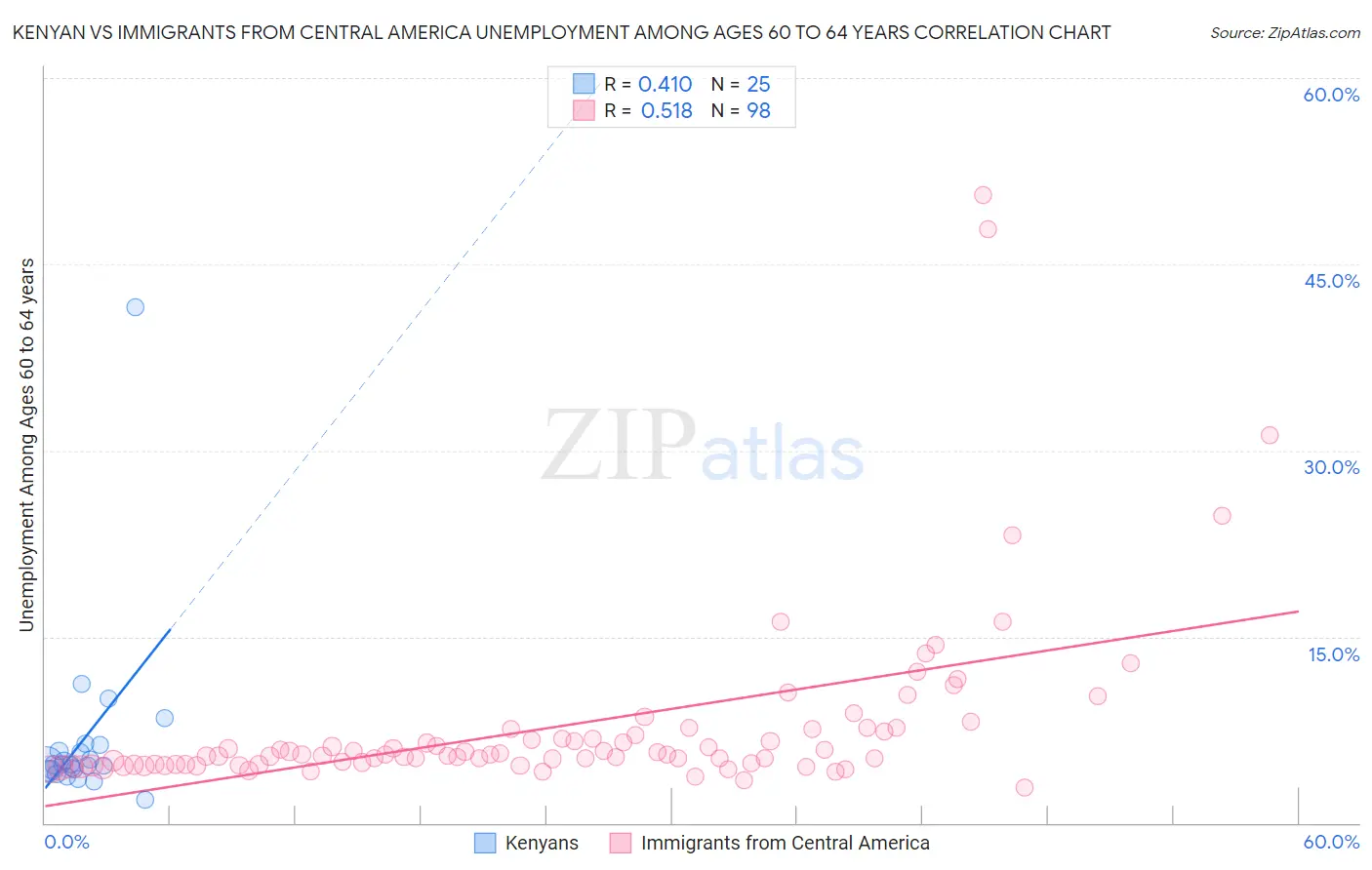 Kenyan vs Immigrants from Central America Unemployment Among Ages 60 to 64 years