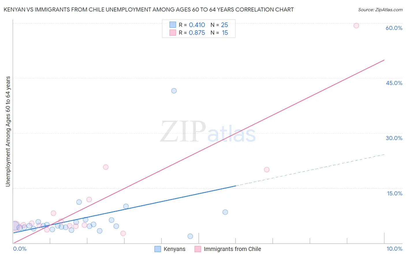 Kenyan vs Immigrants from Chile Unemployment Among Ages 60 to 64 years