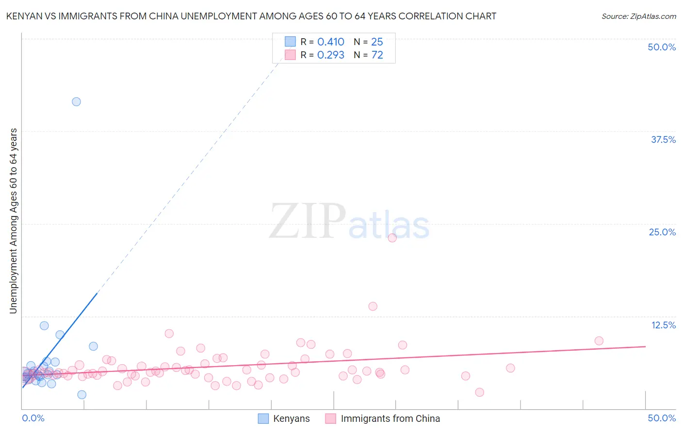 Kenyan vs Immigrants from China Unemployment Among Ages 60 to 64 years