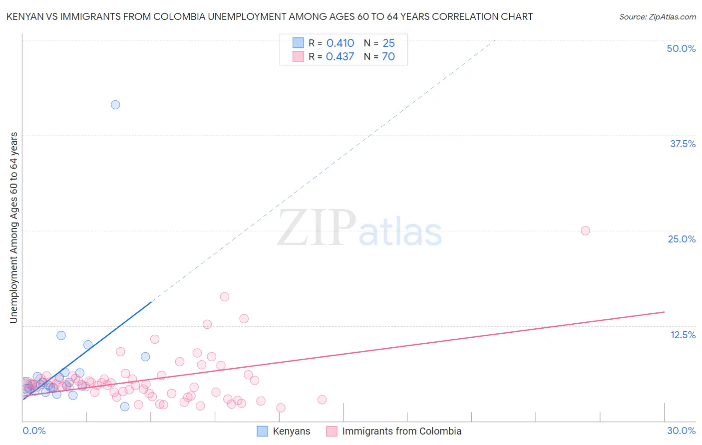 Kenyan vs Immigrants from Colombia Unemployment Among Ages 60 to 64 years