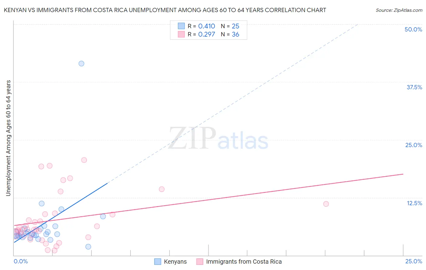 Kenyan vs Immigrants from Costa Rica Unemployment Among Ages 60 to 64 years