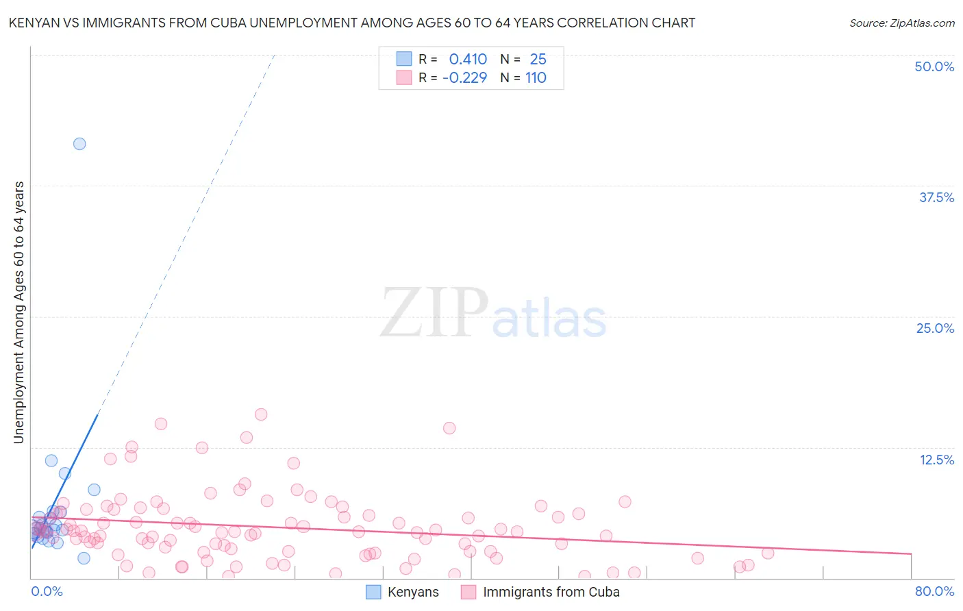 Kenyan vs Immigrants from Cuba Unemployment Among Ages 60 to 64 years