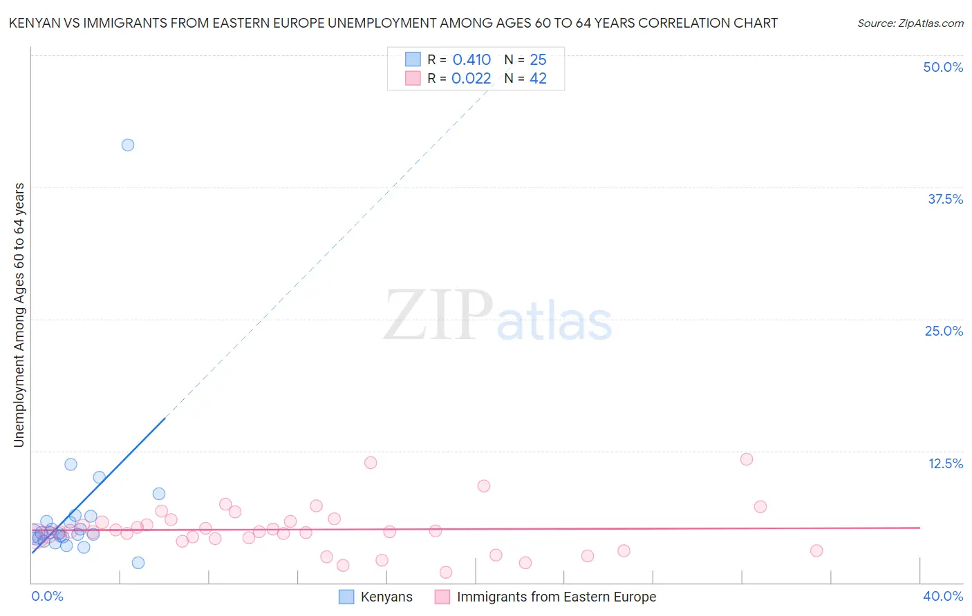 Kenyan vs Immigrants from Eastern Europe Unemployment Among Ages 60 to 64 years