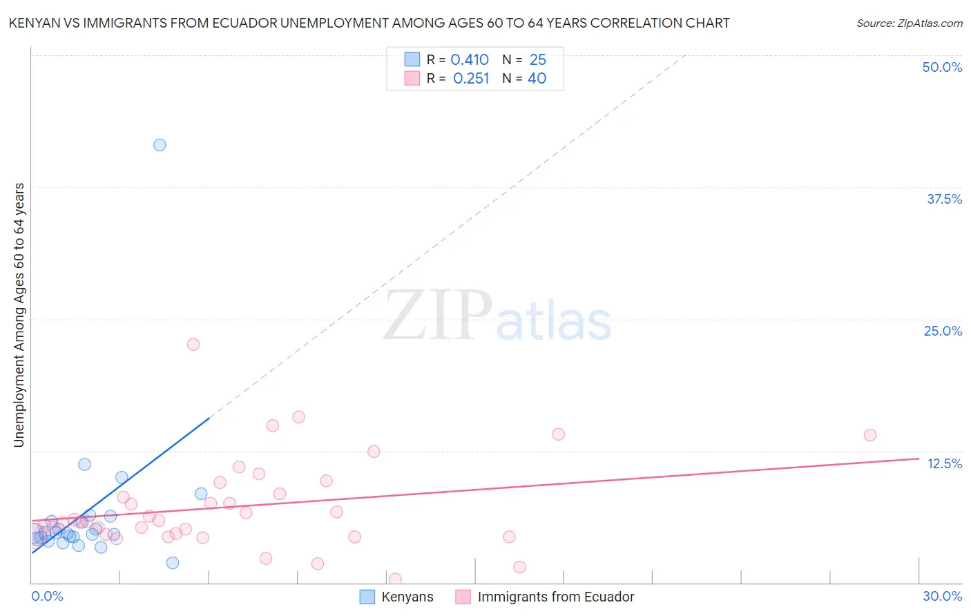 Kenyan vs Immigrants from Ecuador Unemployment Among Ages 60 to 64 years