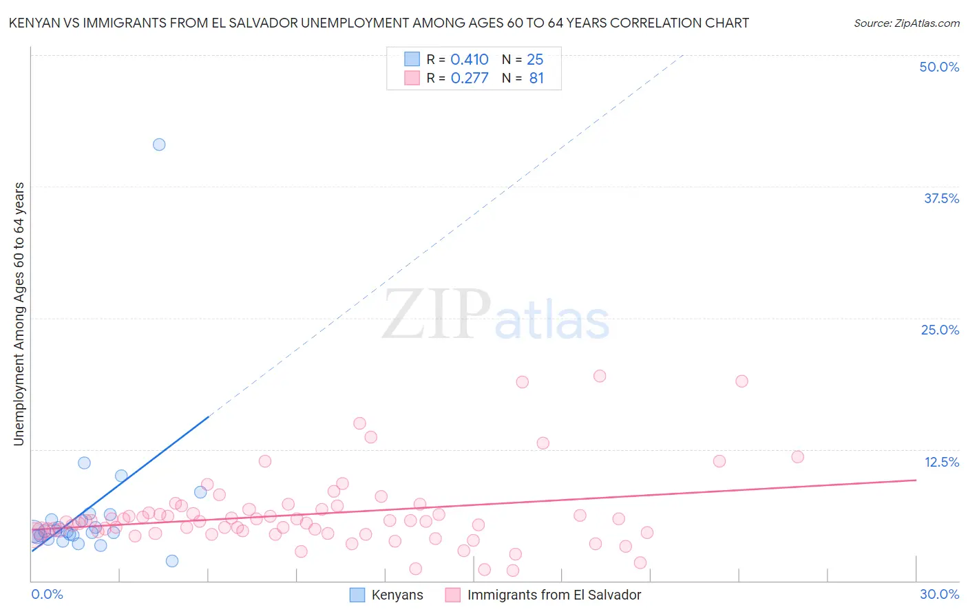 Kenyan vs Immigrants from El Salvador Unemployment Among Ages 60 to 64 years