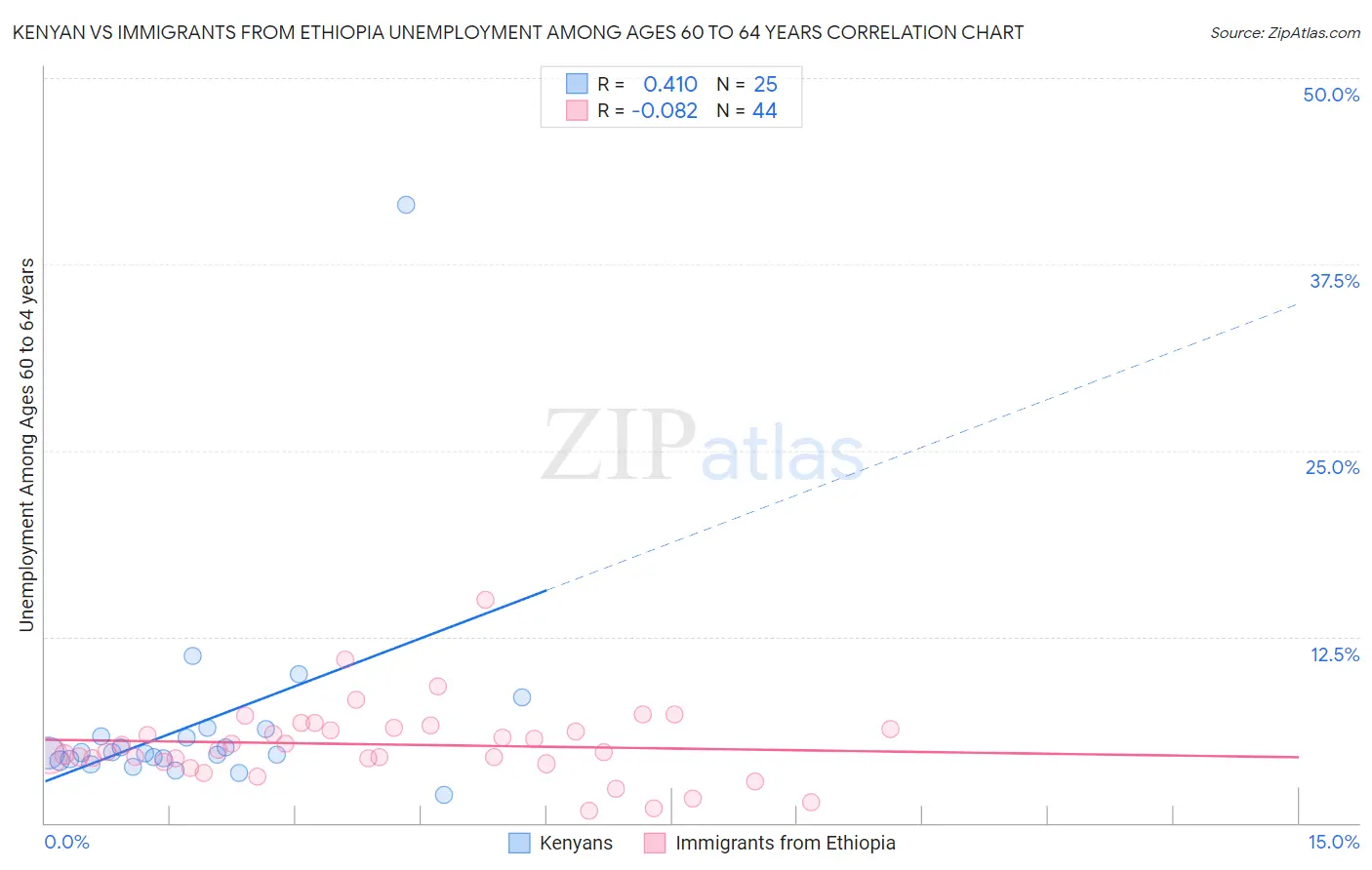 Kenyan vs Immigrants from Ethiopia Unemployment Among Ages 60 to 64 years