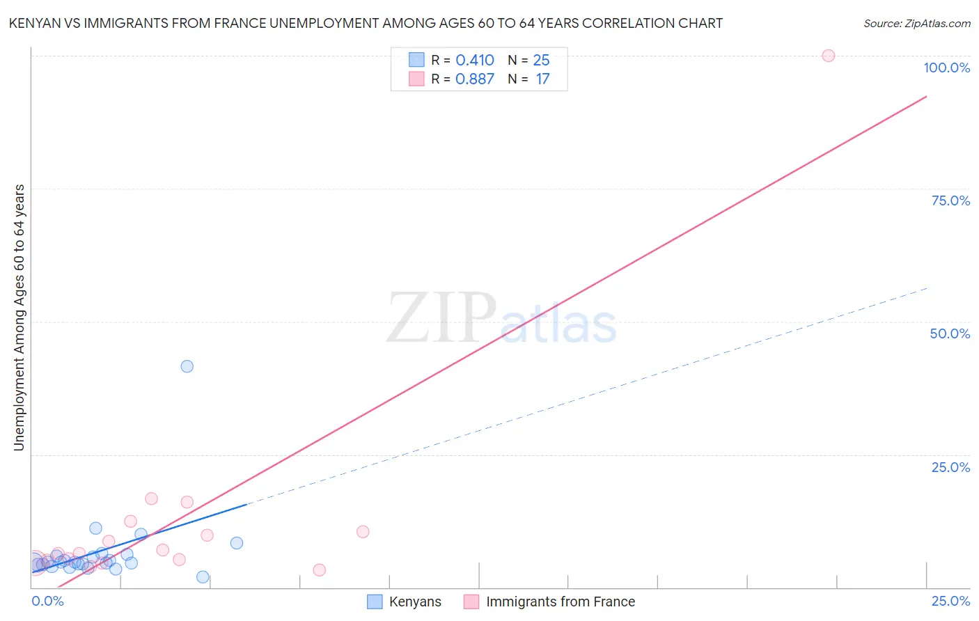 Kenyan vs Immigrants from France Unemployment Among Ages 60 to 64 years