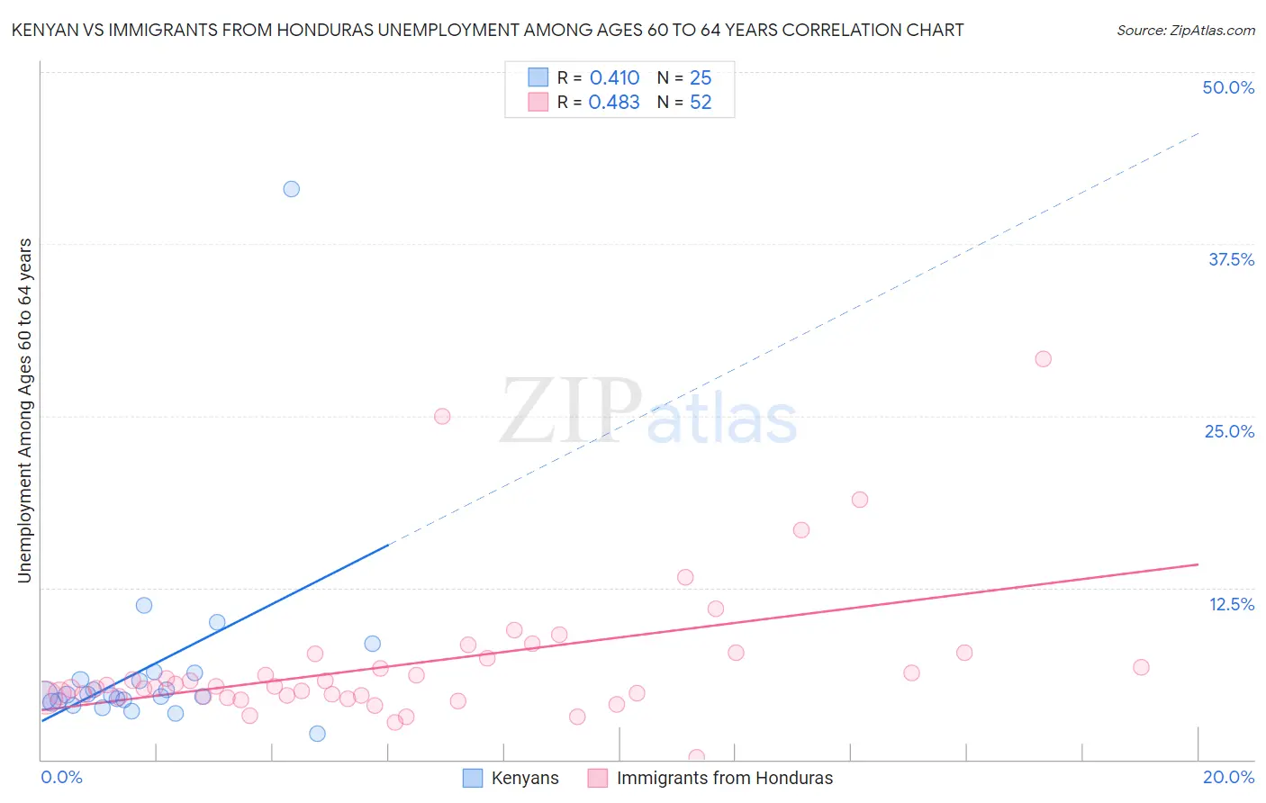 Kenyan vs Immigrants from Honduras Unemployment Among Ages 60 to 64 years