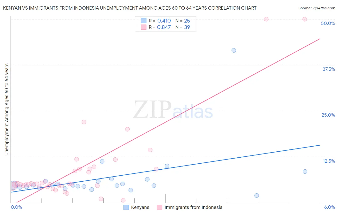 Kenyan vs Immigrants from Indonesia Unemployment Among Ages 60 to 64 years